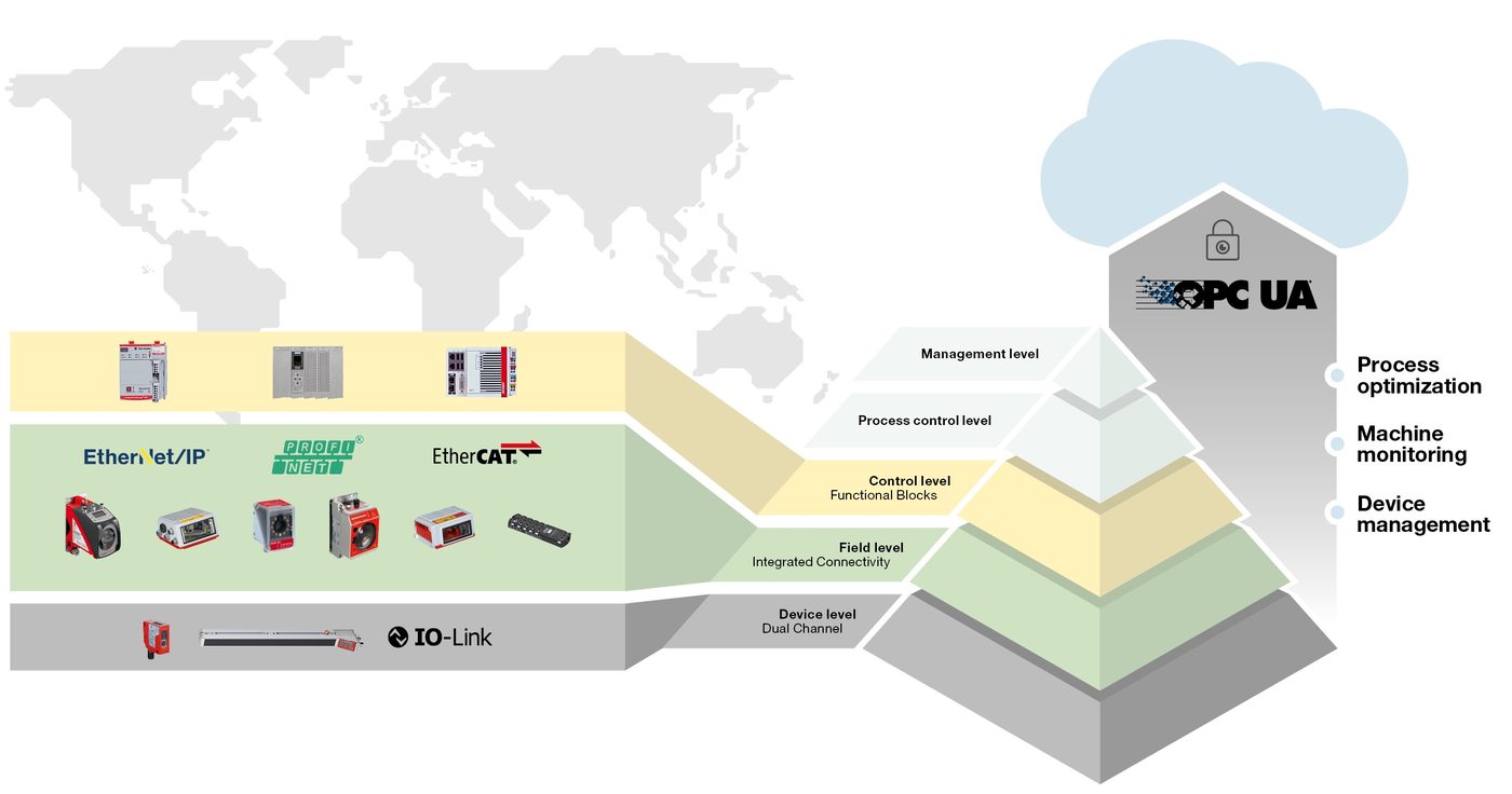 Giao diện HMI cấu hình thiết bị Leuze qua GSDML trong TIA Portal — Integrated Connectivity với PROFINET, tham số hóa tập trung