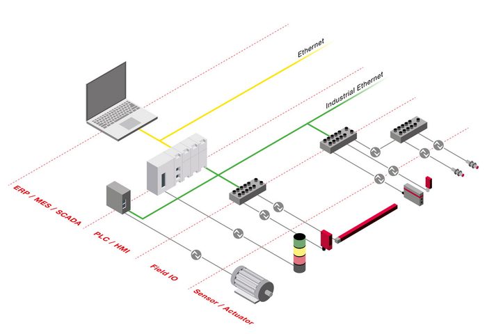 Sơ đồ IO-Link — IO-Link master kết nối cảm biến Leuze với PLC qua fieldbus, truyền dữ liệu quá trình, dịch vụ và sự kiện song song