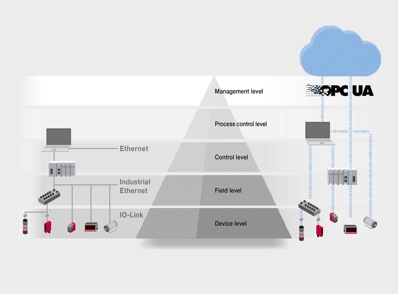 OPC UA — Chuẩn Giao Tiếp Mở cho Industry 4.0 và IIoT