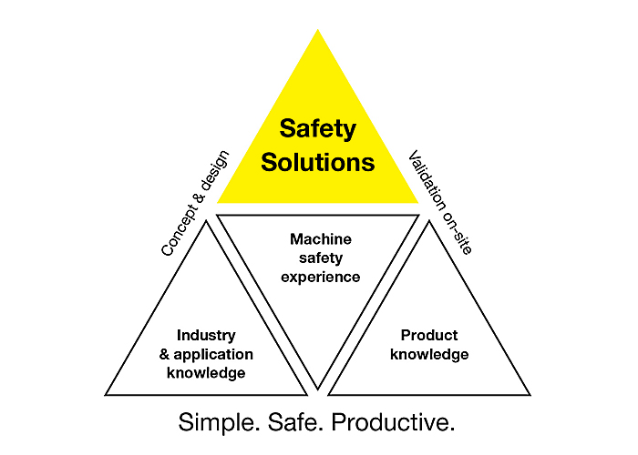 Safety Solutions Pyramid